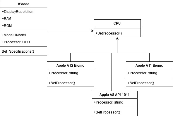 SOLID Design Principles Simplified With UML